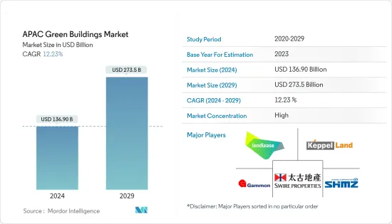 APAC Green Buildings - Market