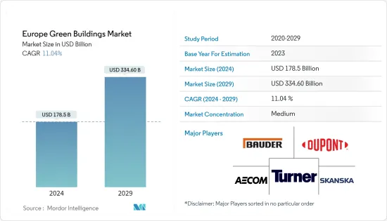 Europe Green Buildings - Market