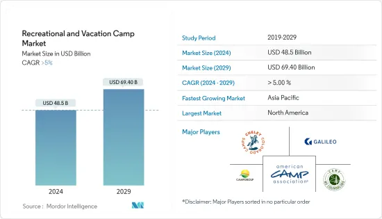 Recreational And Vacation Camp - Market