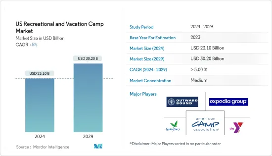 US Recreational And Vacation Camp - Market