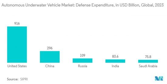 Autonomous Underwater Vehicles - Market