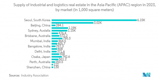 Green Logistics - Market