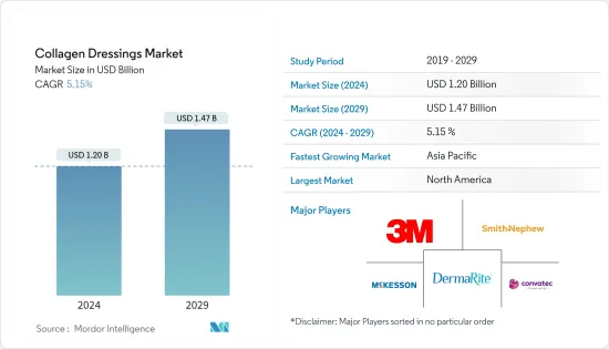 Collagen Dressings - Market