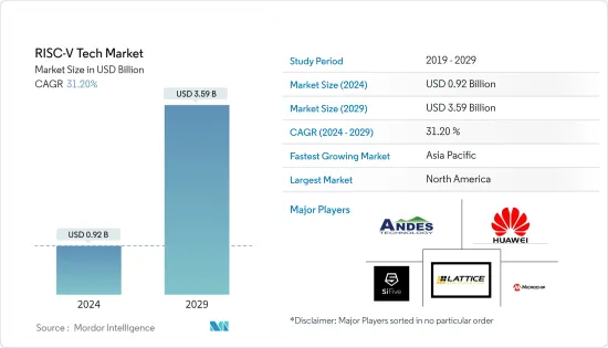 RISC-V Tech - Market