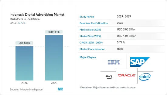 Indonesia Digital Advertising - Market