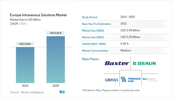 Europe Intravenous Solutions - Market