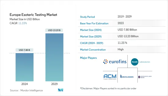 Europe Esoteric Testing - Market