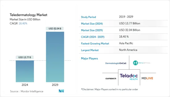 Teledermatology - Market