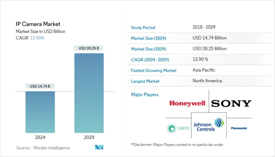 IP Camera - Market