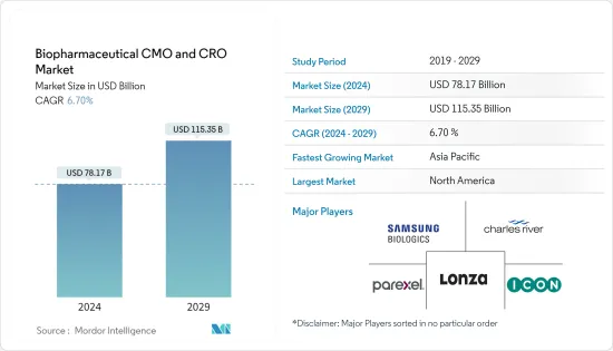 Biopharmaceutical CMO And CRO - Market