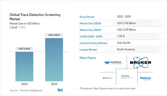 Global Trace Detection Screening - Market