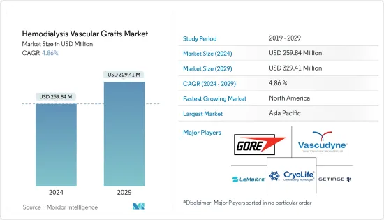 Hemodialysis Vascular Grafts - Market