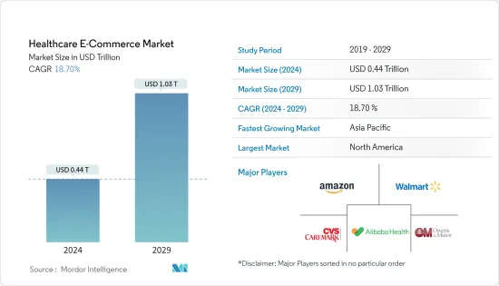 Healthcare E-Commerce - Market