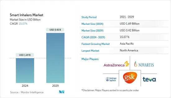 Smart Inhalers - Market