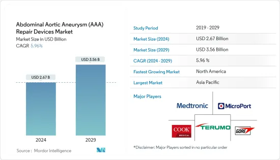 Abdominal Aortic Aneurysm (AAA) Repair Devices - Market