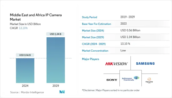 Middle East And Africa IP Camera - Market