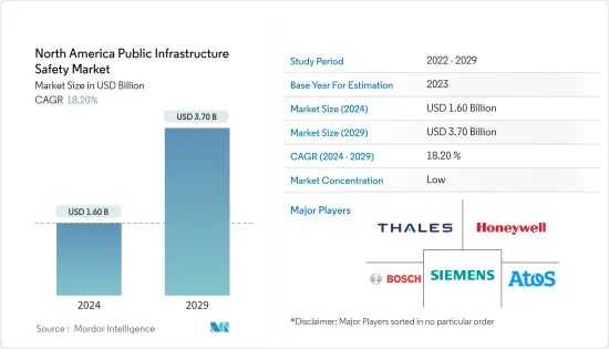 North America Public Infrastructure Safety - Market