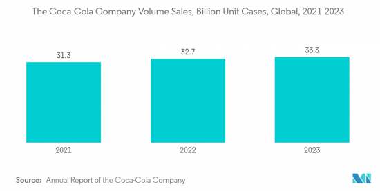 Food-grade Post-Consumer Recycled (PCR) Packaging - Market