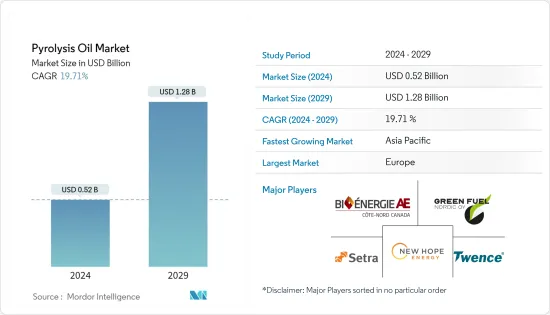 Pyrolysis Oil - Market