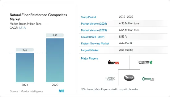 Natural Fiber Reinforced Composites - Market