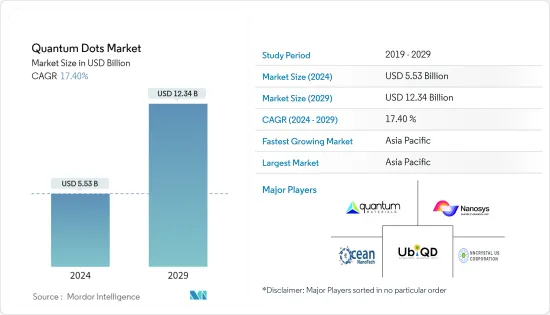 Quantum Dots - Market