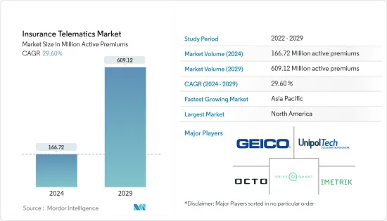 Insurance Telematics - Market