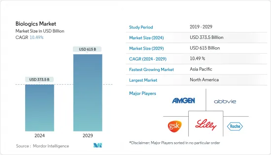 Biologics - Market