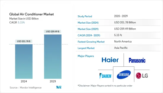 Global Air Conditioner - Market