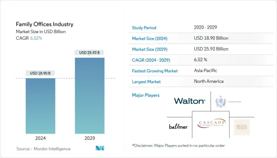 Family Offices Industry - Market