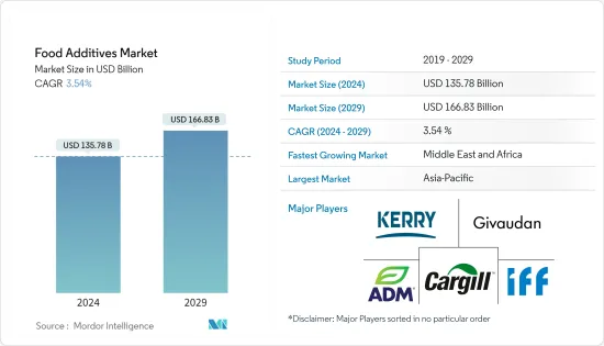 Food Additives - Market