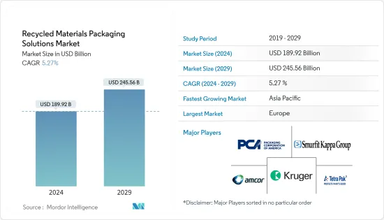 Recycled Materials Packaging Solutions - Market