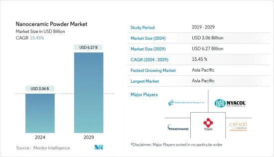 Nanoceramic Powder - Market