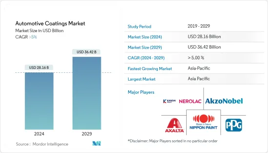 Automotive Coatings - Market