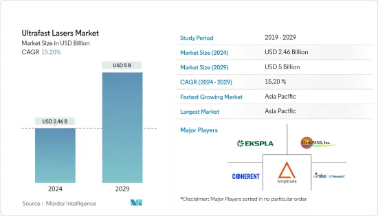 Ultrafast Lasers - Market