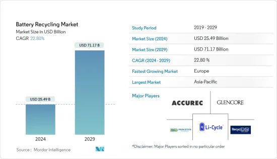 Battery Recycling - Market