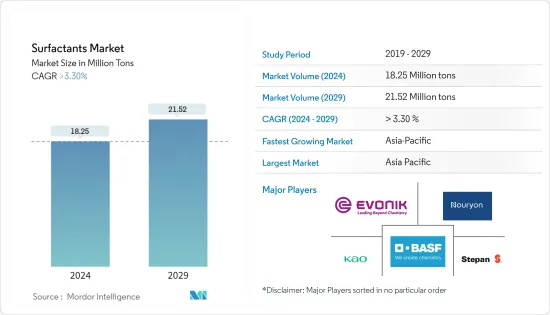 Surfactants - Market