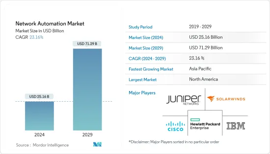 Network Automation - Market