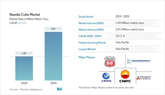 Needle Coke - Market