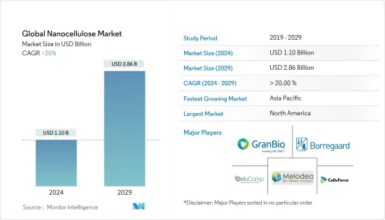 Global Nanocellulose - Market