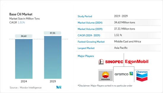 Base Oil - Market