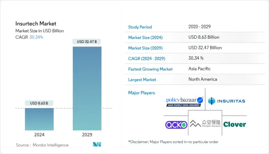 Insurtech - Market