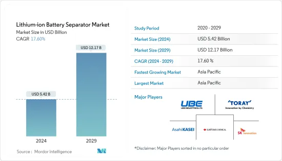 Lithium-ion Battery Separator - Market