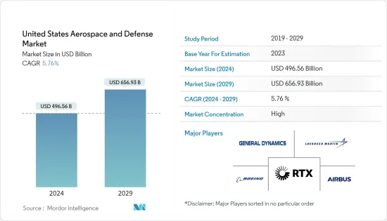 United States Aerospace And Defense - Market