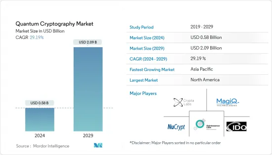 Quantum Cryptography - Market