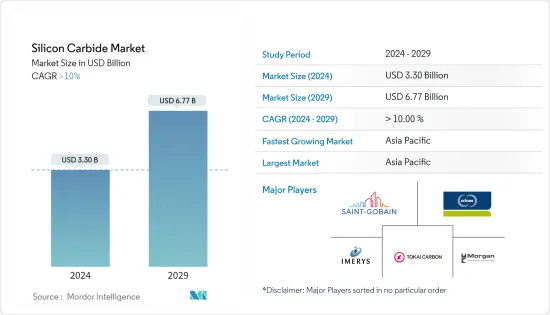 Silicon Carbide - Market