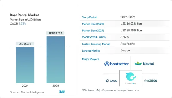 Boat Rental - Market