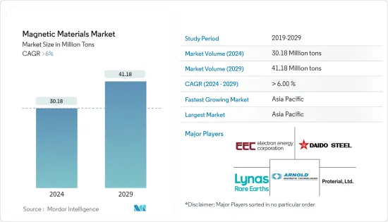 Magnetic Materials - Market