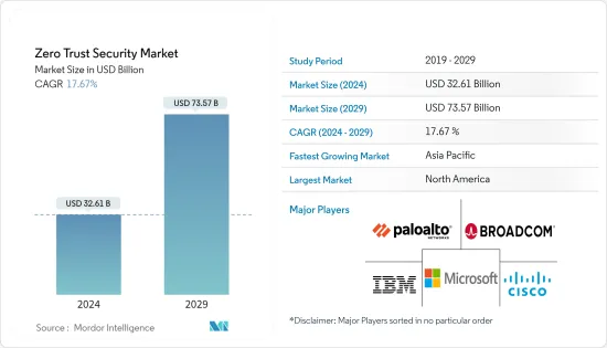 Zero Trust Security - Market