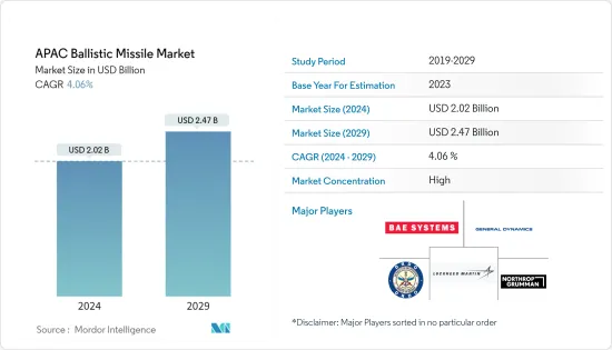 APAC Ballistic Missile - Market