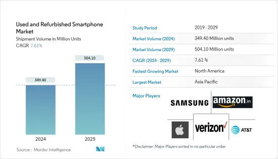 Used And Refurbished Smartphone - Market